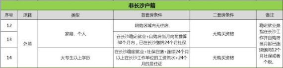 外地人沒在長沙交社保或個稅能在長沙買房嗎？