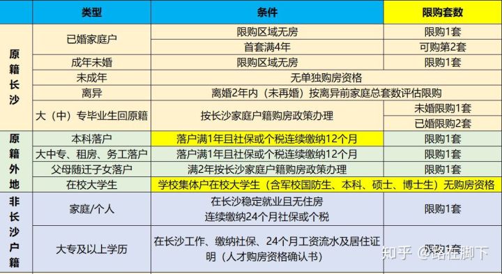 長沙在讀大學(xué)生可以買房嗎？長沙大學(xué)生購房政策介紹？