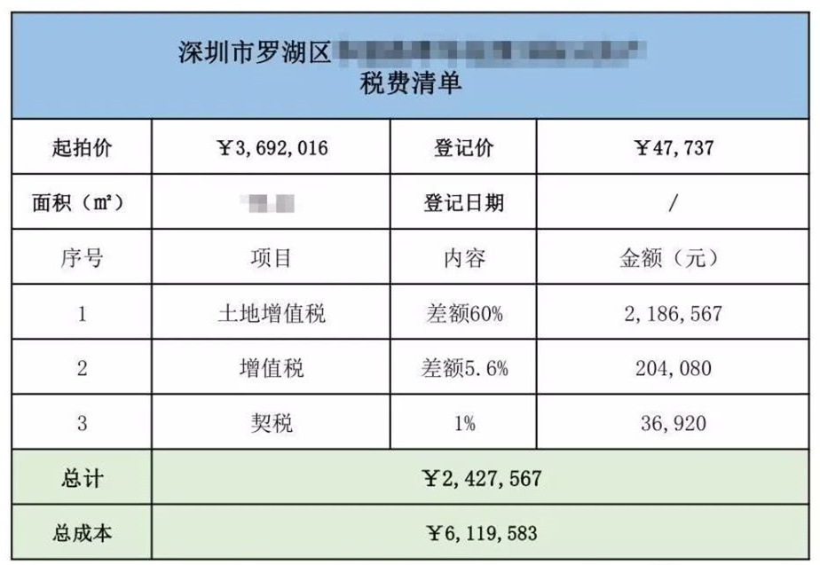 購買法拍房一定要避開高額稅費的坑！