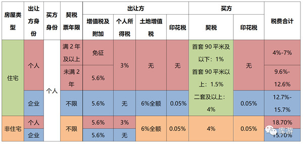 非住宅性質的長沙法拍房要交哪些稅？