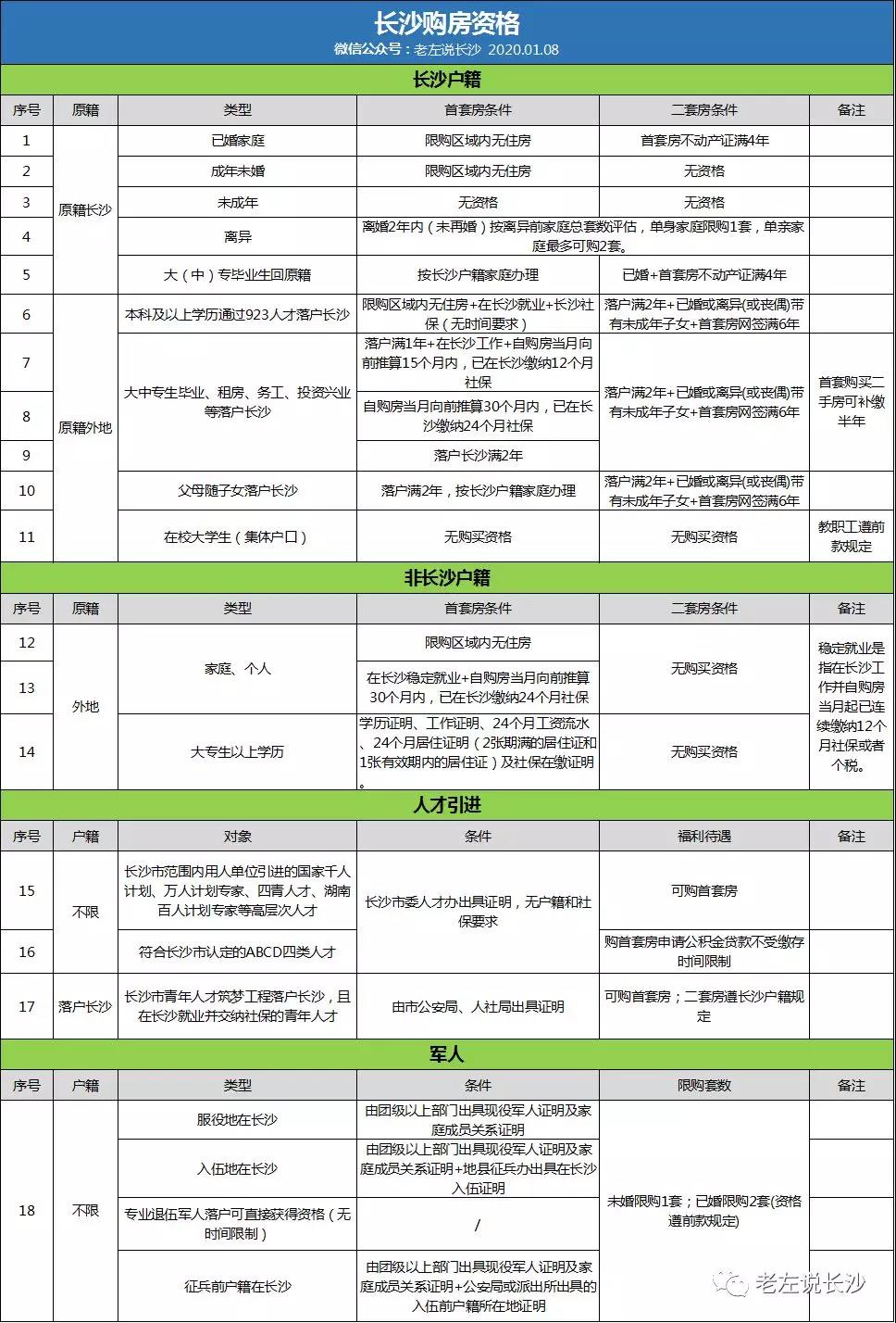 2020年長沙購房資格、落戶政策匯總！