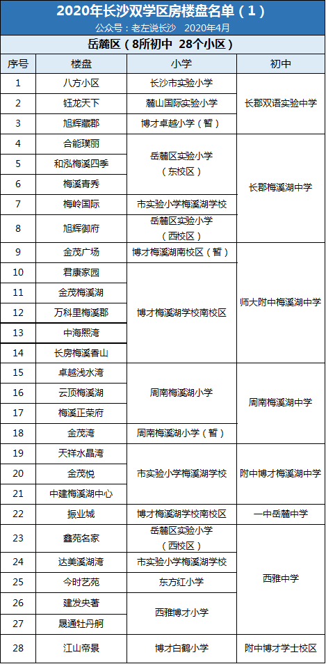 2020年長沙雙學(xué)區(qū)樓盤介紹表！